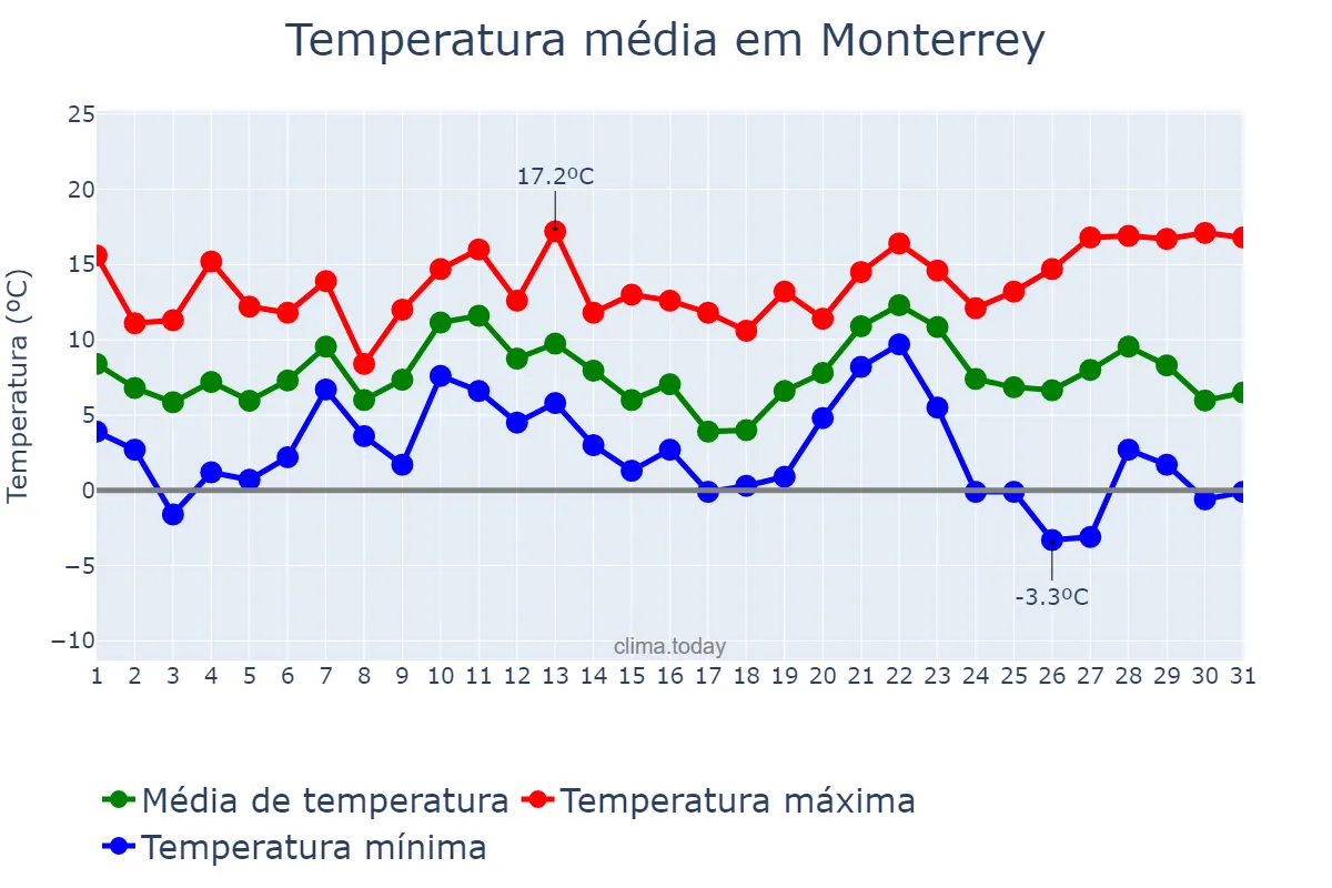 Temperatura em dezembro em Monterrey, Galicia, ES