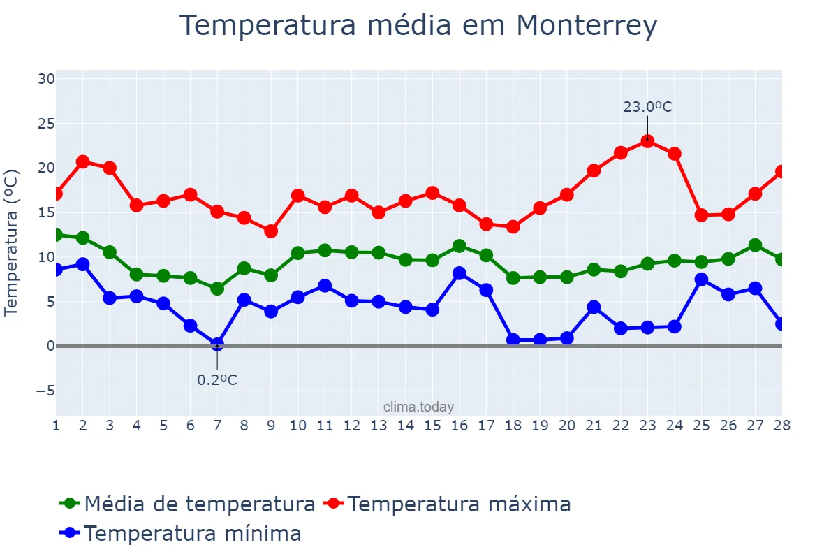 Temperatura em fevereiro em Monterrey, Galicia, ES