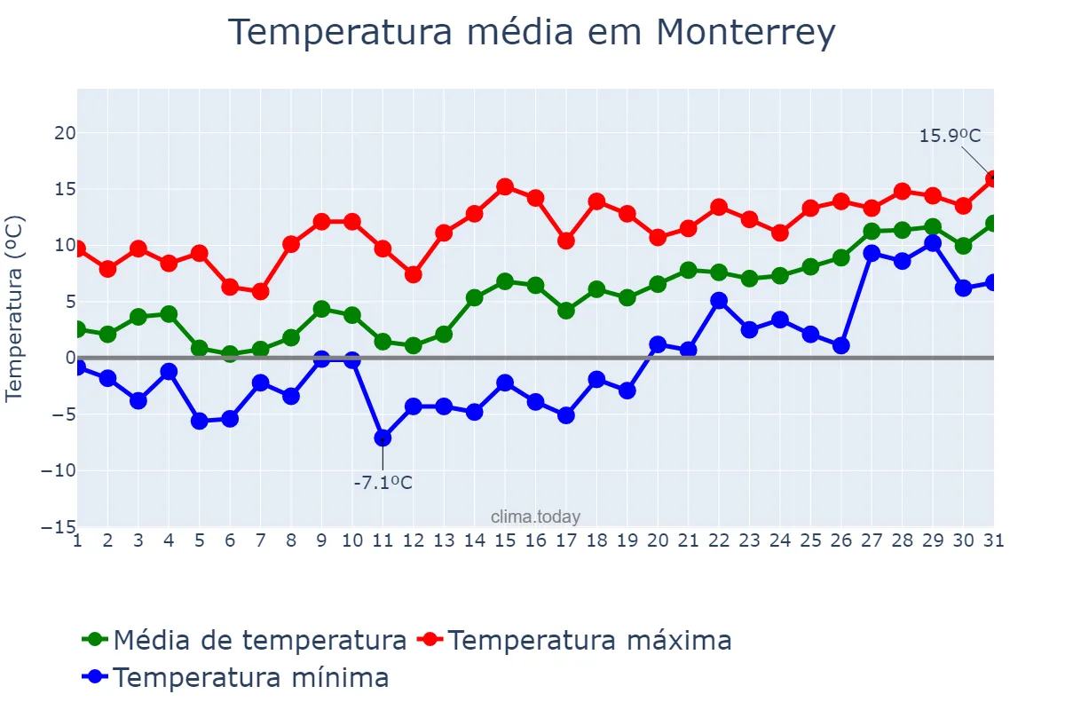 Temperatura em janeiro em Monterrey, Galicia, ES