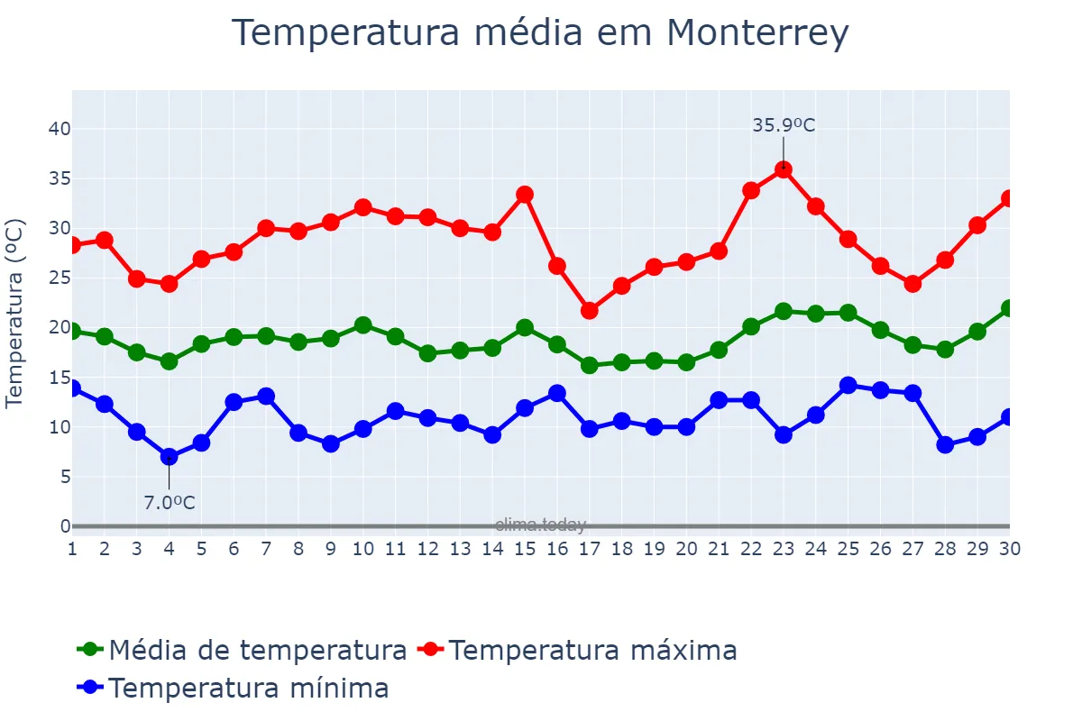 Temperatura em junho em Monterrey, Galicia, ES