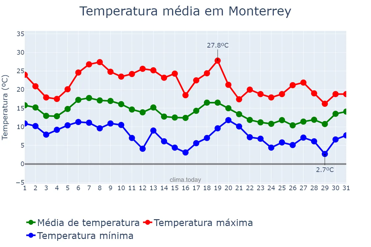 Temperatura em outubro em Monterrey, Galicia, ES