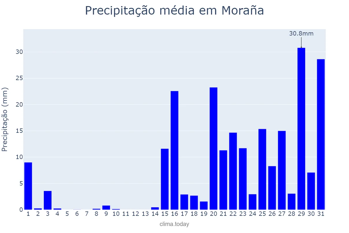 Precipitação em janeiro em Moraña, Galicia, ES