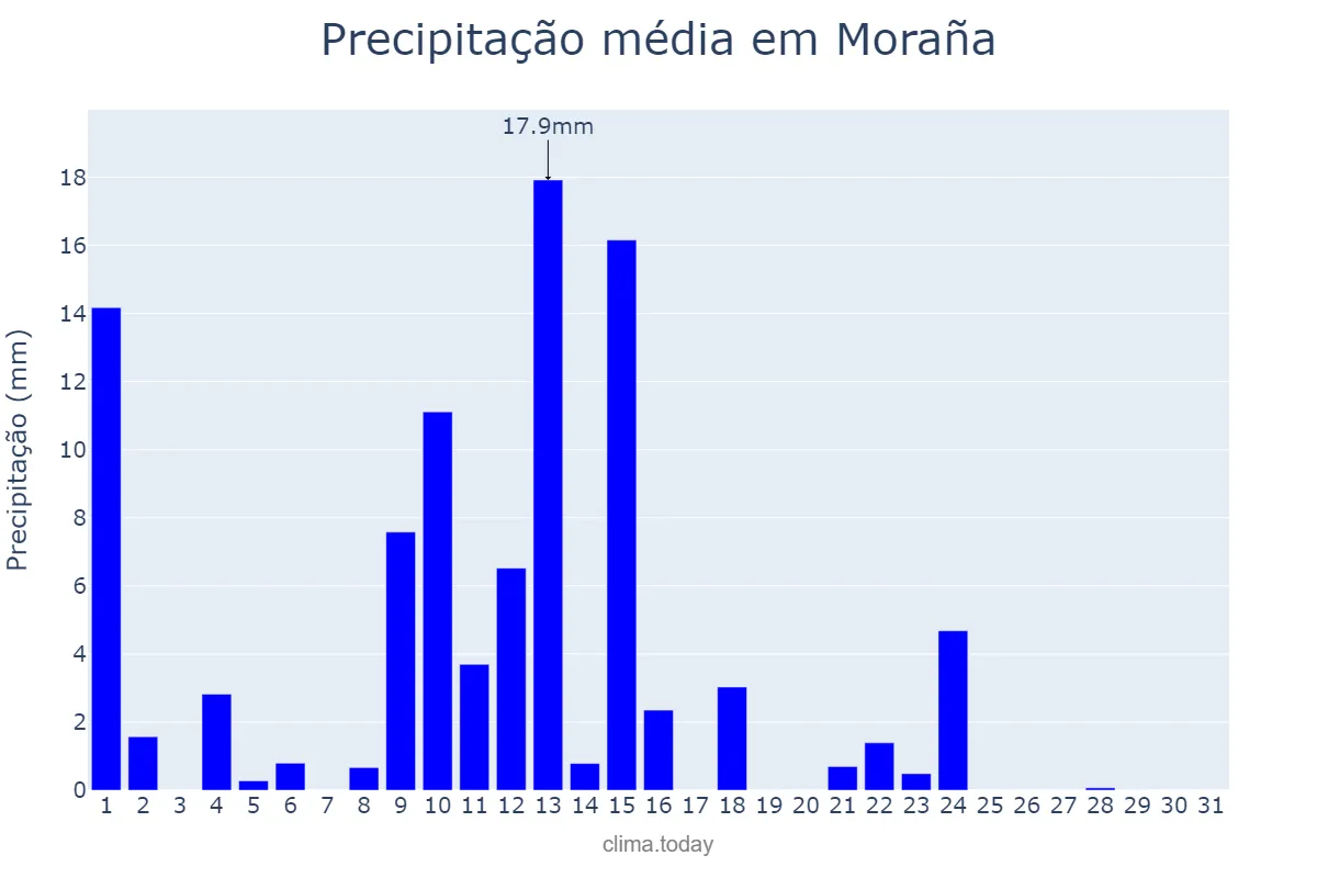 Precipitação em maio em Moraña, Galicia, ES