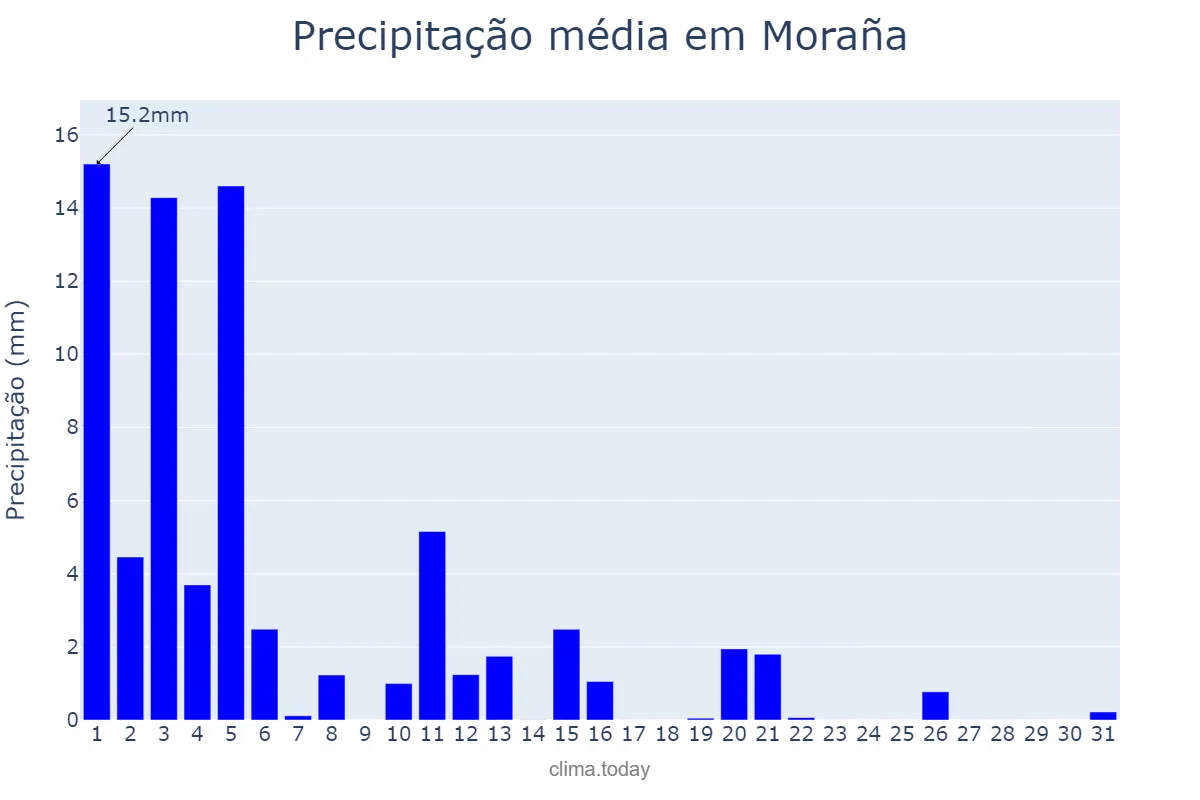 Precipitação em marco em Moraña, Galicia, ES
