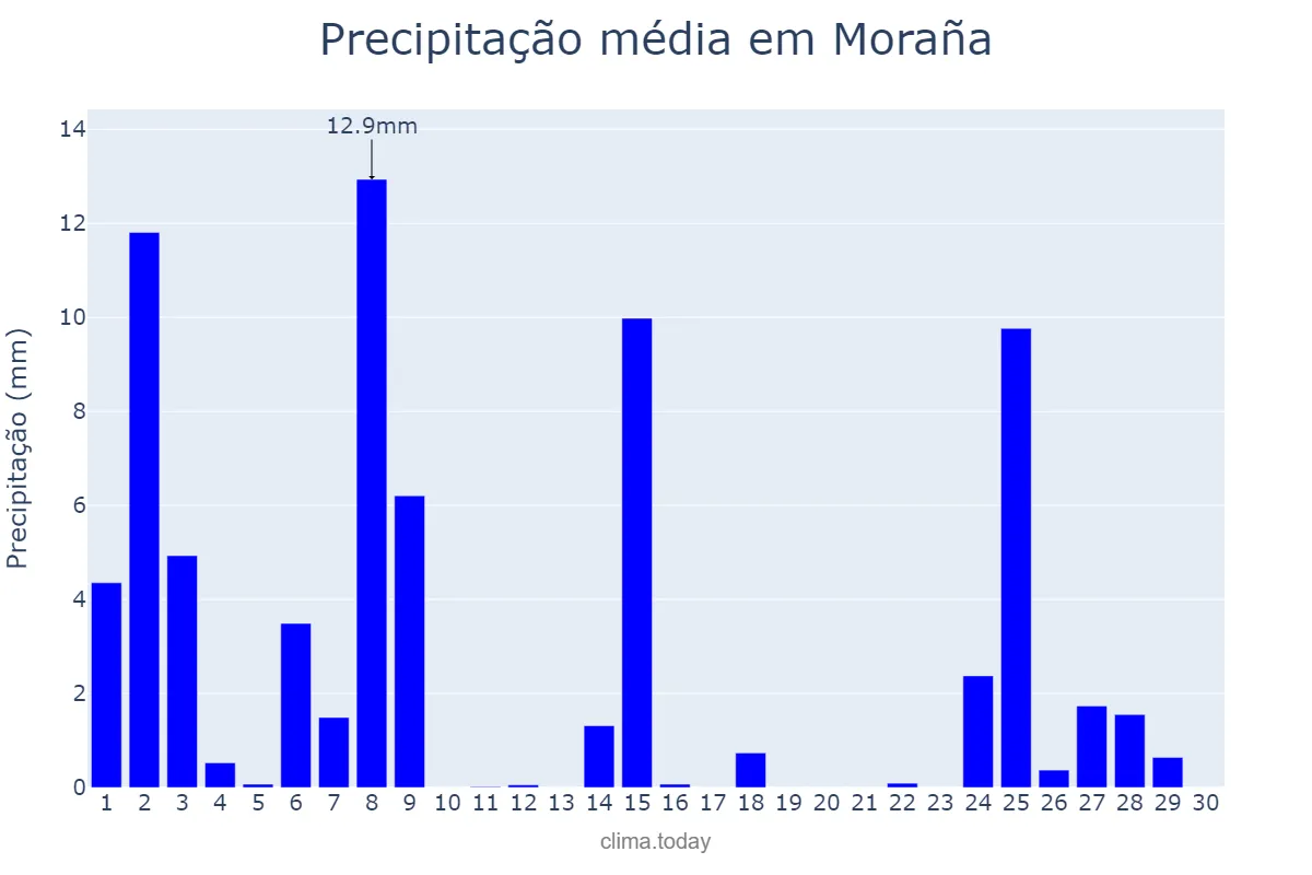 Precipitação em novembro em Moraña, Galicia, ES