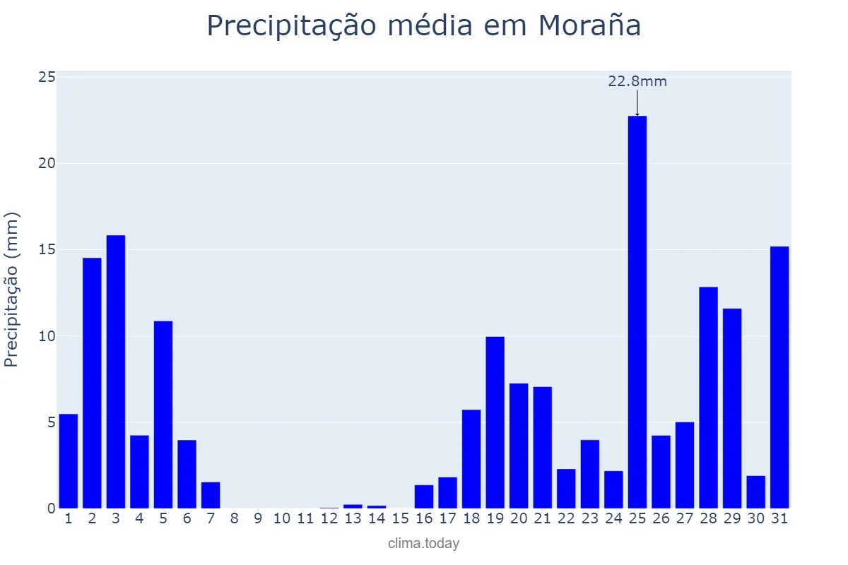 Precipitação em outubro em Moraña, Galicia, ES