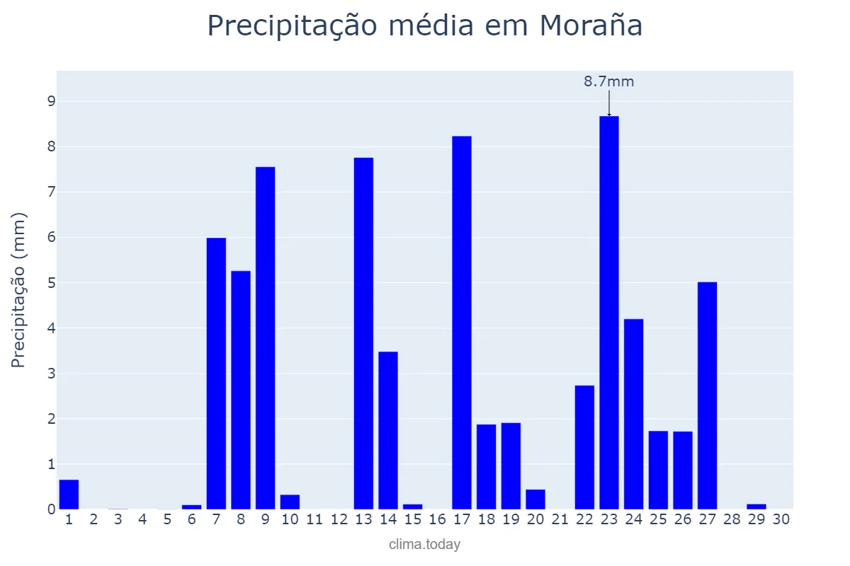 Precipitação em setembro em Moraña, Galicia, ES