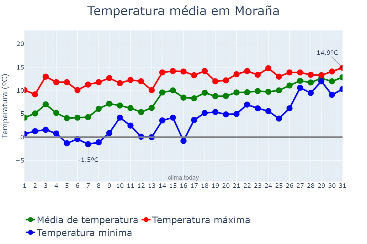 Temperatura em janeiro em Moraña, Galicia, ES