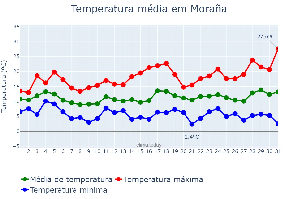 Temperatura em marco em Moraña, Galicia, ES