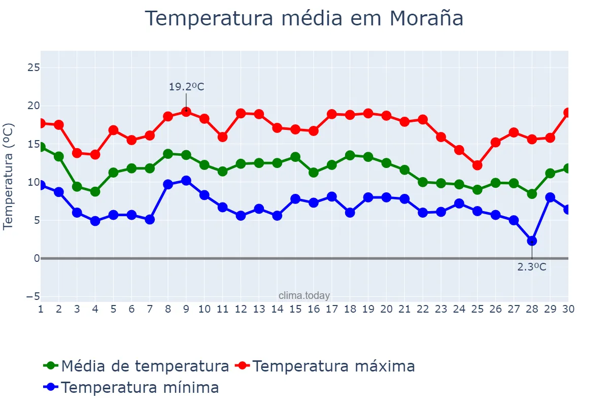 Temperatura em novembro em Moraña, Galicia, ES