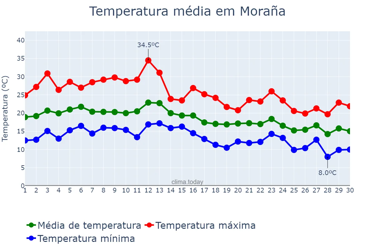 Temperatura em setembro em Moraña, Galicia, ES