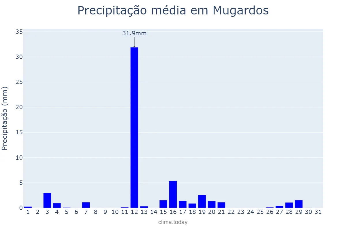 Precipitação em agosto em Mugardos, Galicia, ES