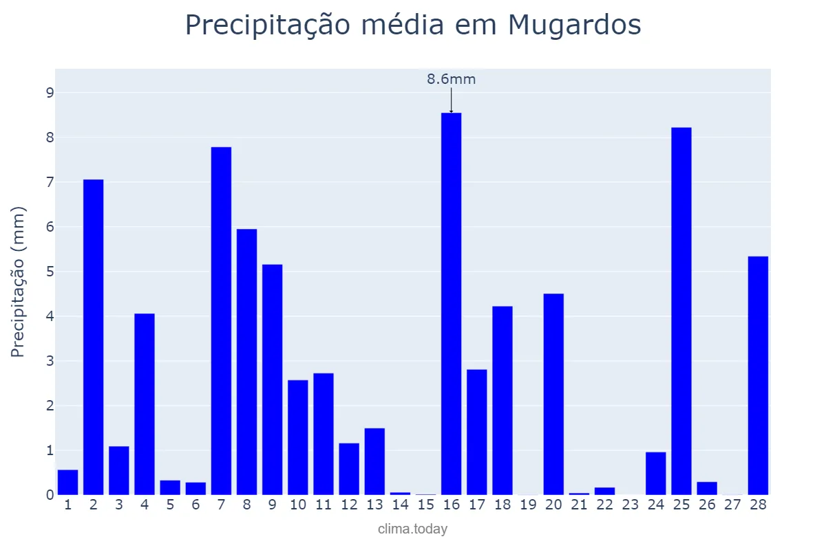 Precipitação em fevereiro em Mugardos, Galicia, ES