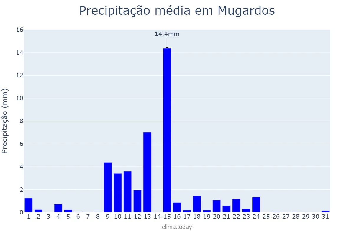 Precipitação em maio em Mugardos, Galicia, ES