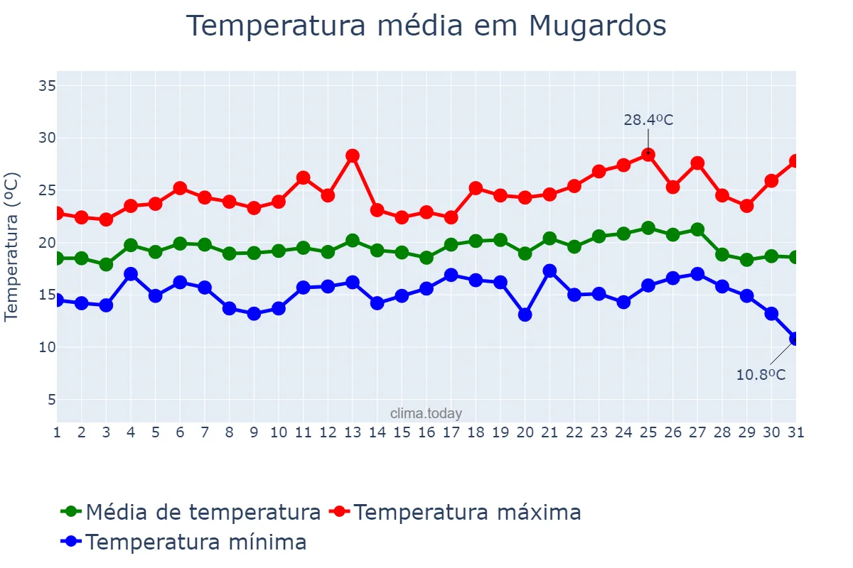 Temperatura em agosto em Mugardos, Galicia, ES