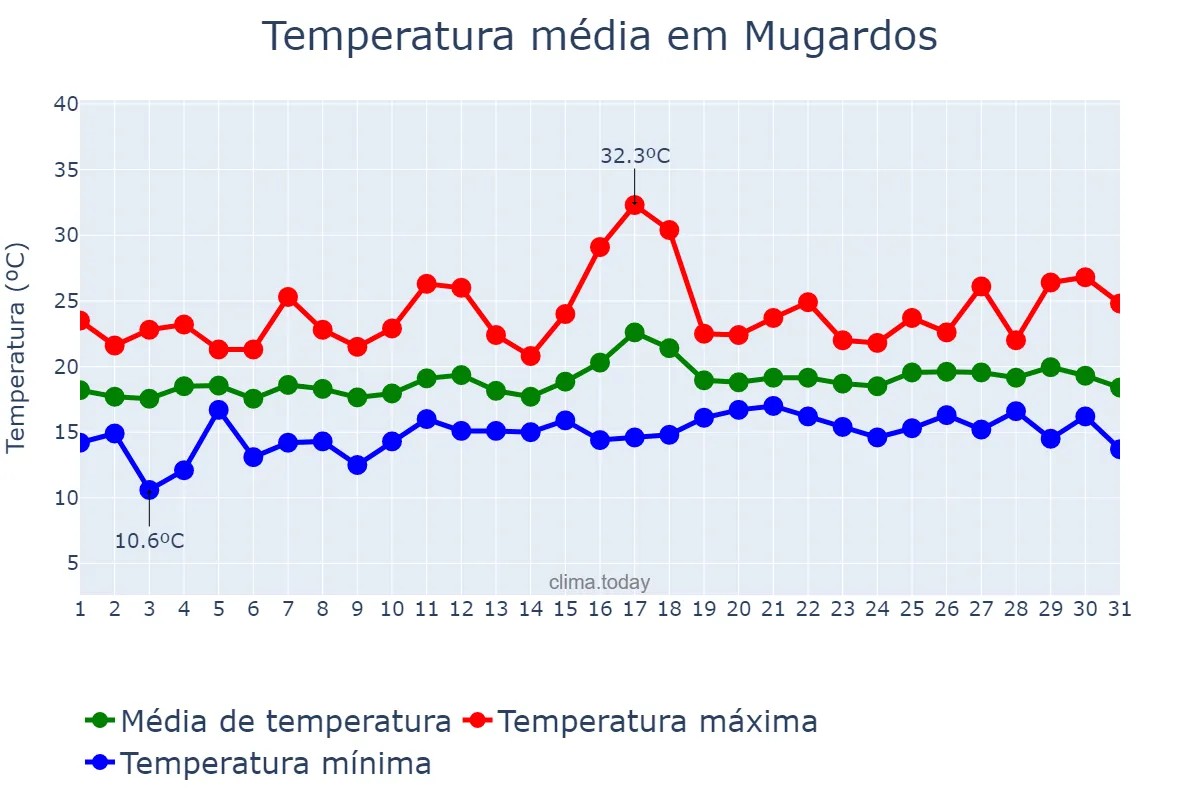 Temperatura em julho em Mugardos, Galicia, ES