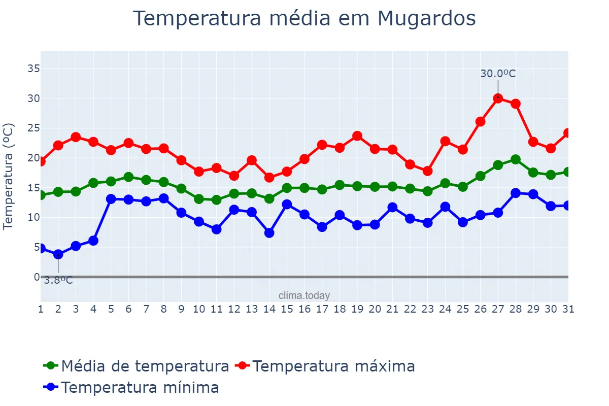 Temperatura em maio em Mugardos, Galicia, ES