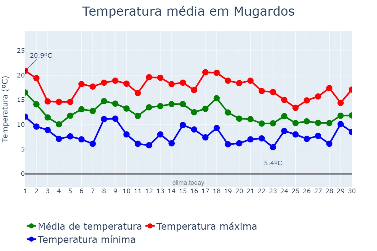 Temperatura em novembro em Mugardos, Galicia, ES