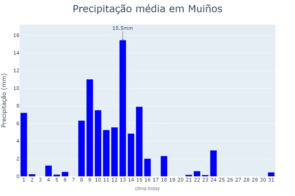 Precipitação em maio em Muiños, Galicia, ES
