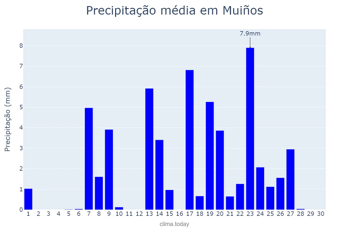 Precipitação em setembro em Muiños, Galicia, ES