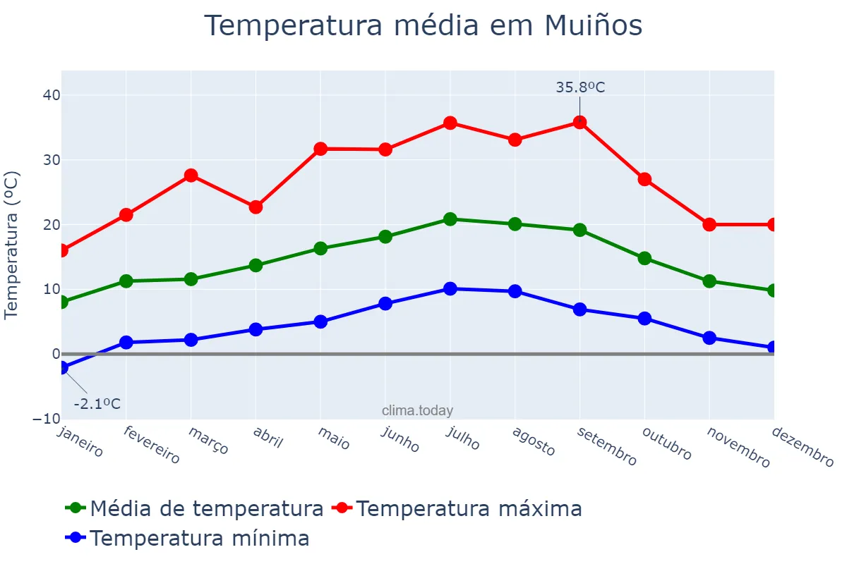 Temperatura anual em Muiños, Galicia, ES
