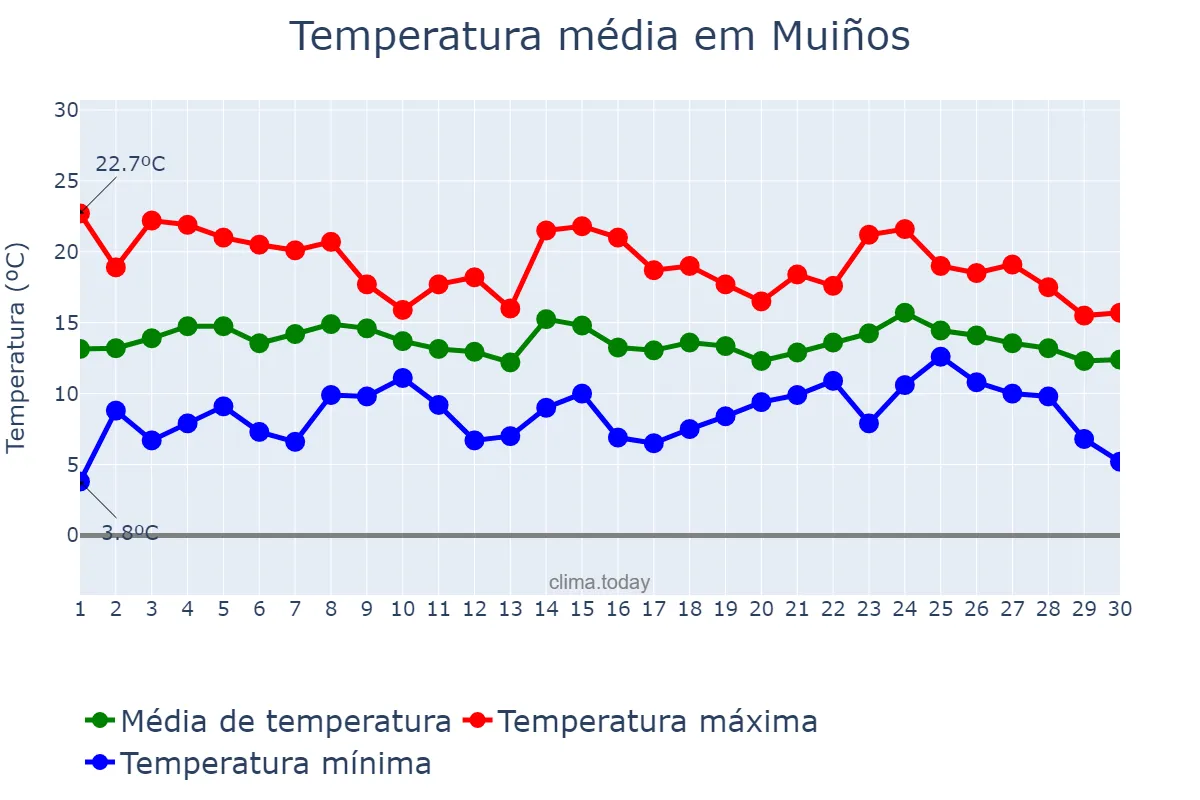 Temperatura em abril em Muiños, Galicia, ES