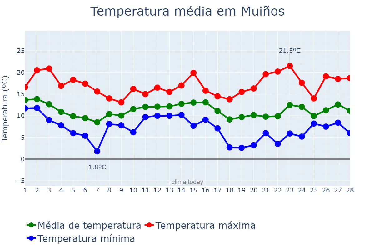Temperatura em fevereiro em Muiños, Galicia, ES