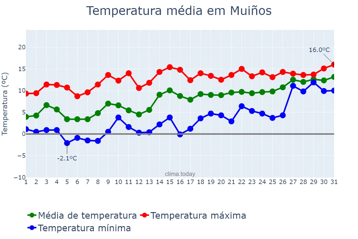Temperatura em janeiro em Muiños, Galicia, ES