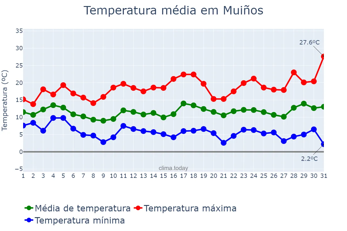 Temperatura em marco em Muiños, Galicia, ES