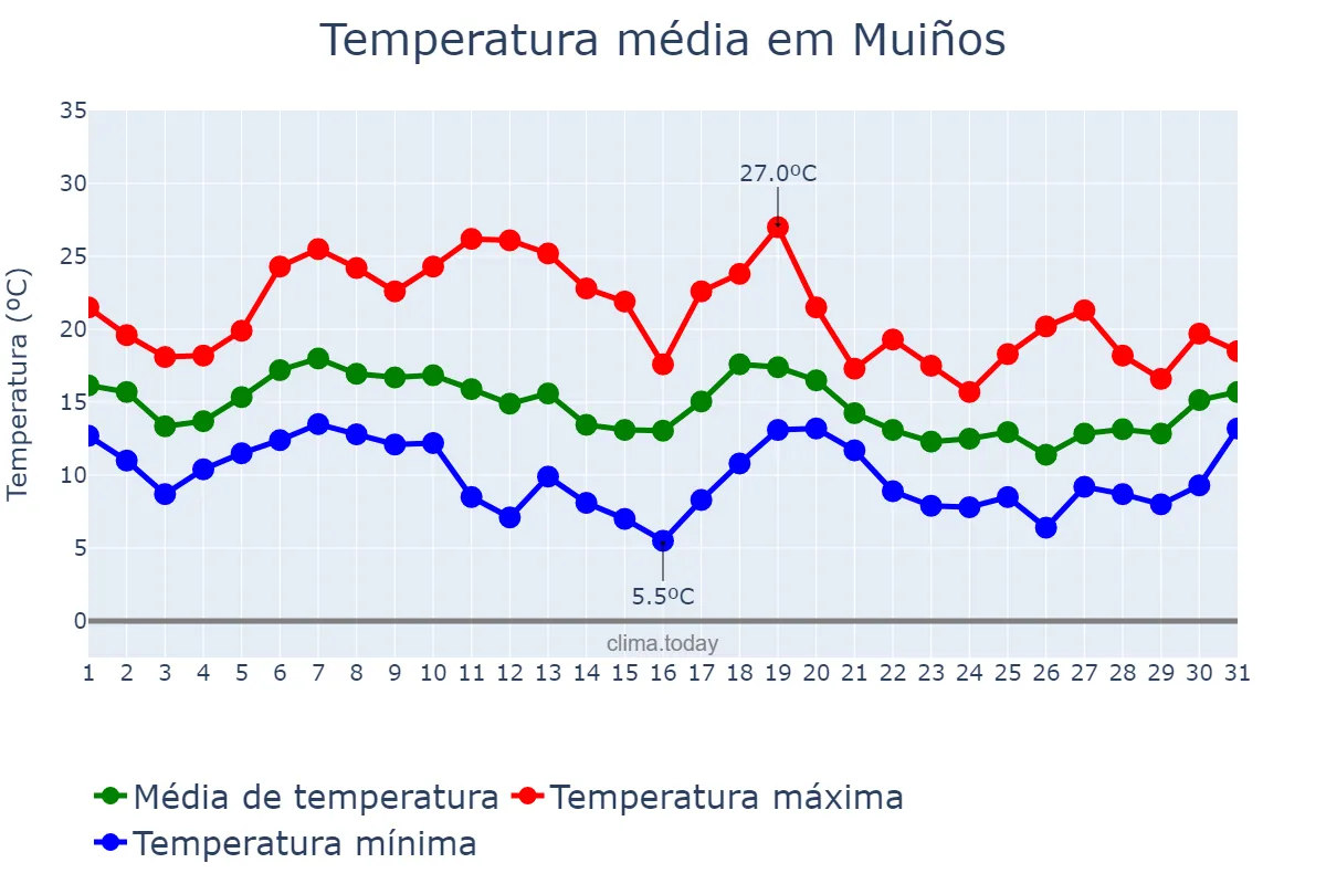 Temperatura em outubro em Muiños, Galicia, ES