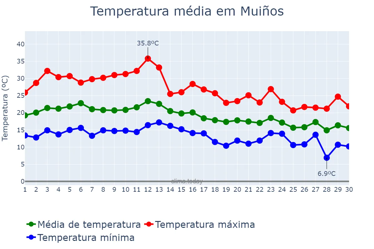 Temperatura em setembro em Muiños, Galicia, ES