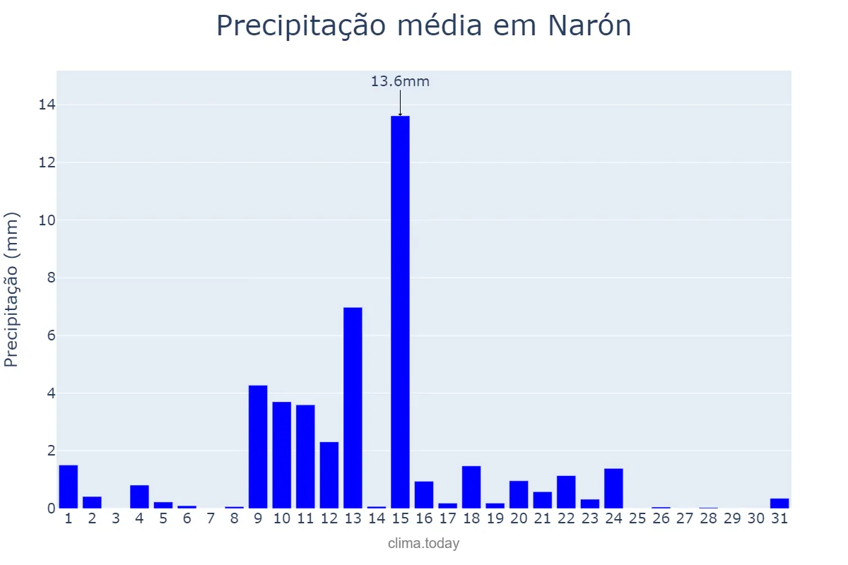 Precipitação em maio em Narón, Galicia, ES