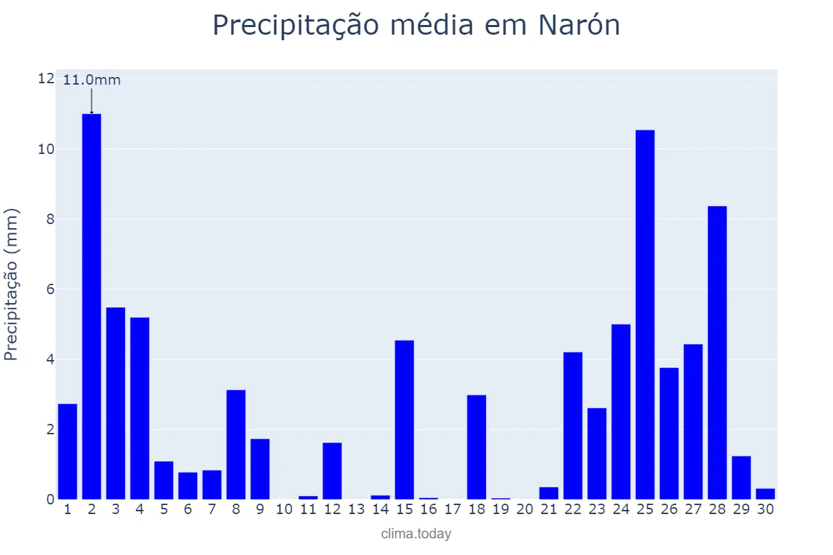 Precipitação em novembro em Narón, Galicia, ES