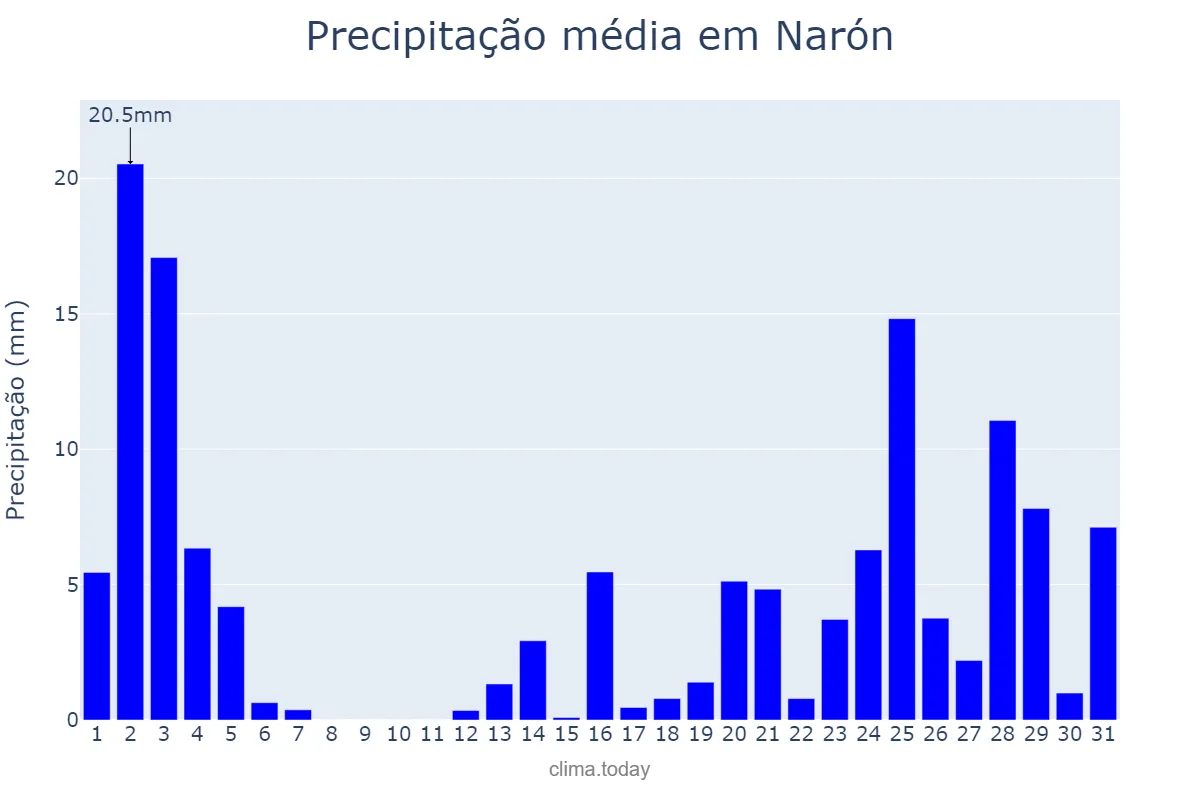 Precipitação em outubro em Narón, Galicia, ES