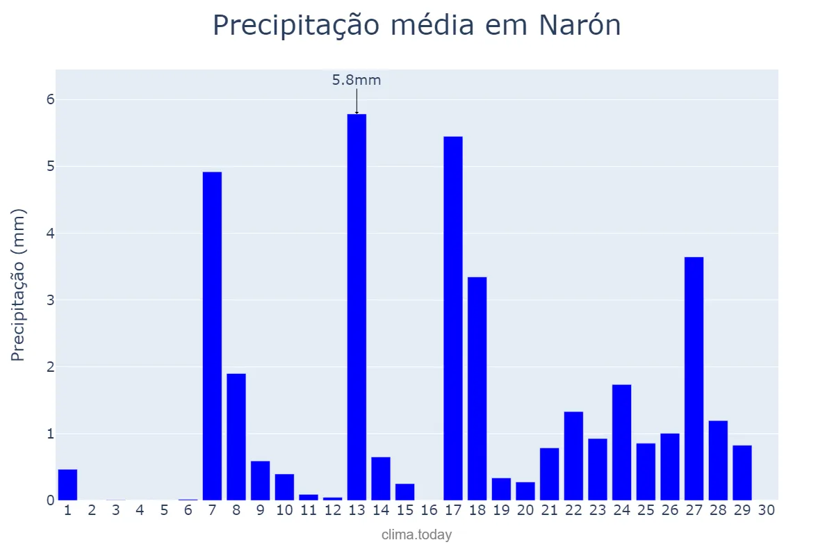 Precipitação em setembro em Narón, Galicia, ES