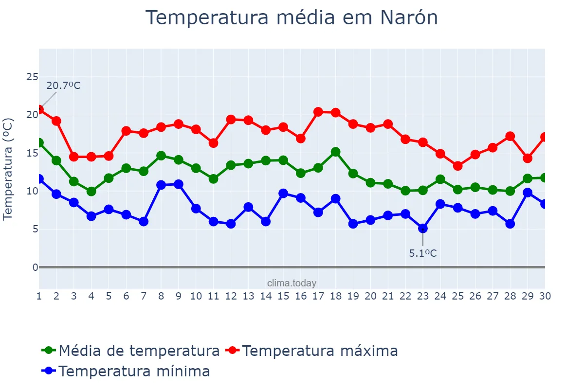 Temperatura em novembro em Narón, Galicia, ES