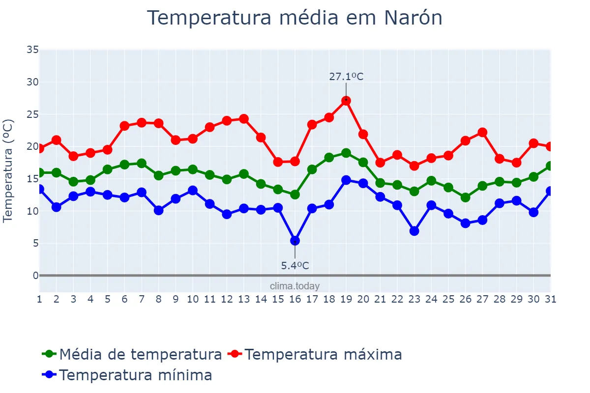 Temperatura em outubro em Narón, Galicia, ES