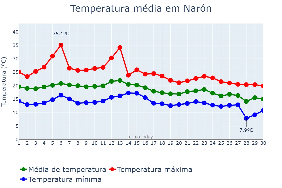 Temperatura em setembro em Narón, Galicia, ES