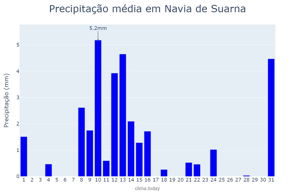 Precipitação em maio em Navia de Suarna, Galicia, ES