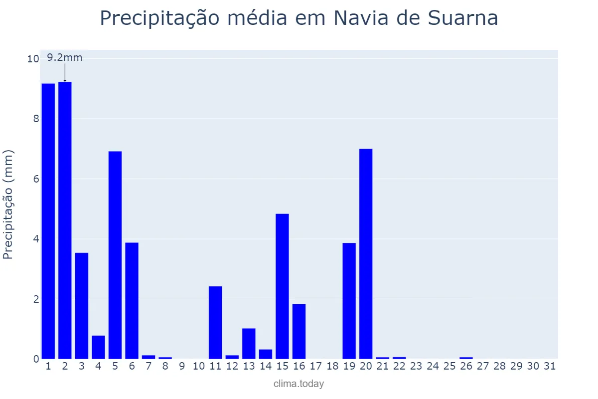 Precipitação em marco em Navia de Suarna, Galicia, ES