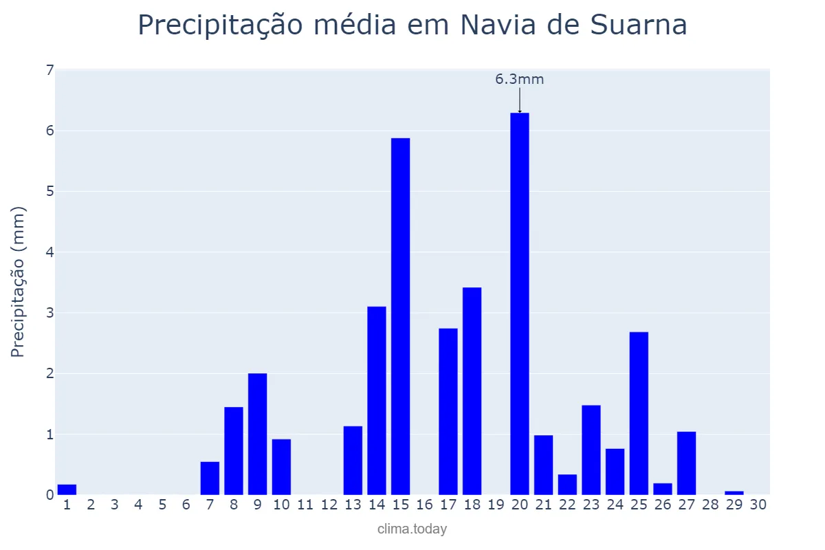 Precipitação em setembro em Navia de Suarna, Galicia, ES