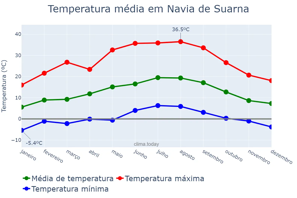 Temperatura anual em Navia de Suarna, Galicia, ES