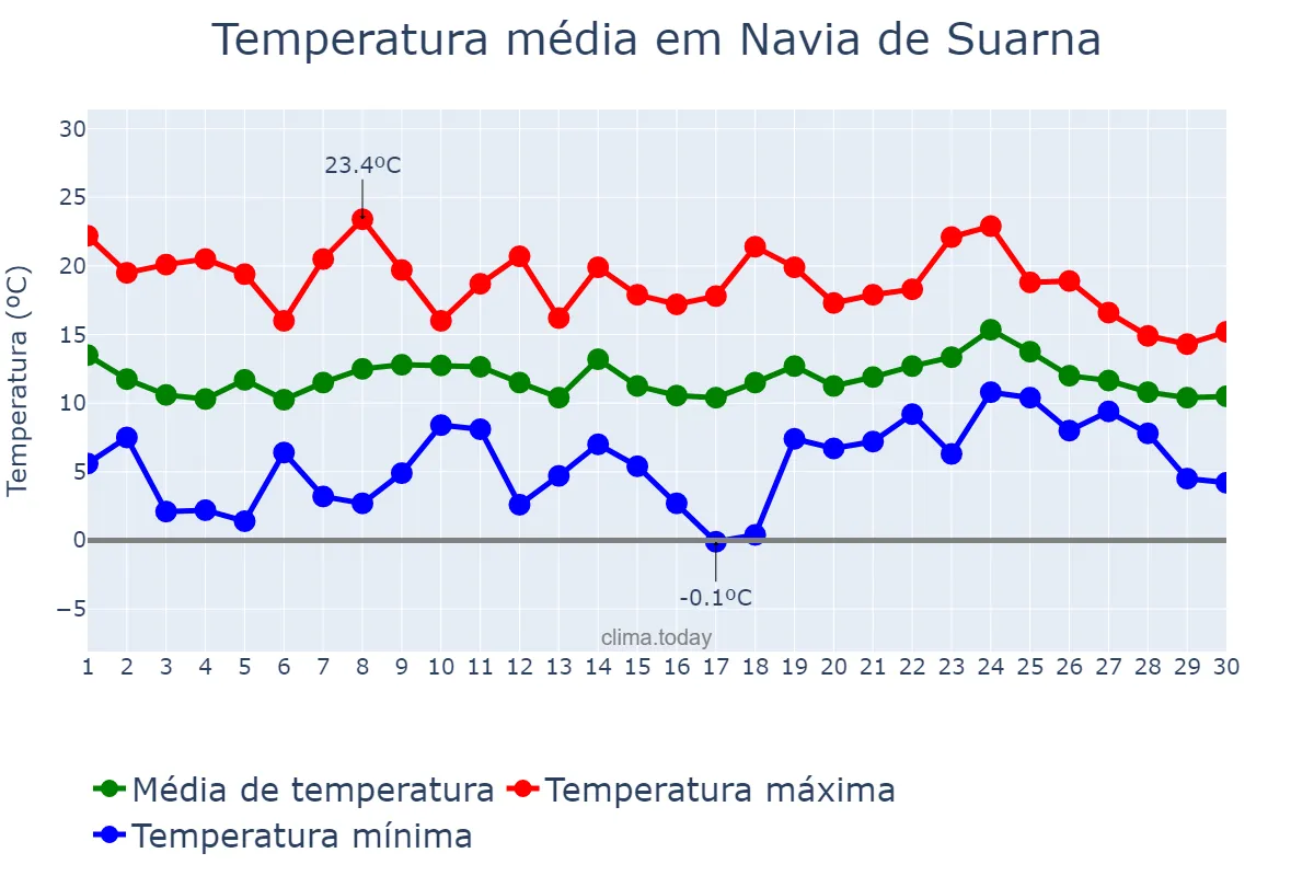 Temperatura em abril em Navia de Suarna, Galicia, ES