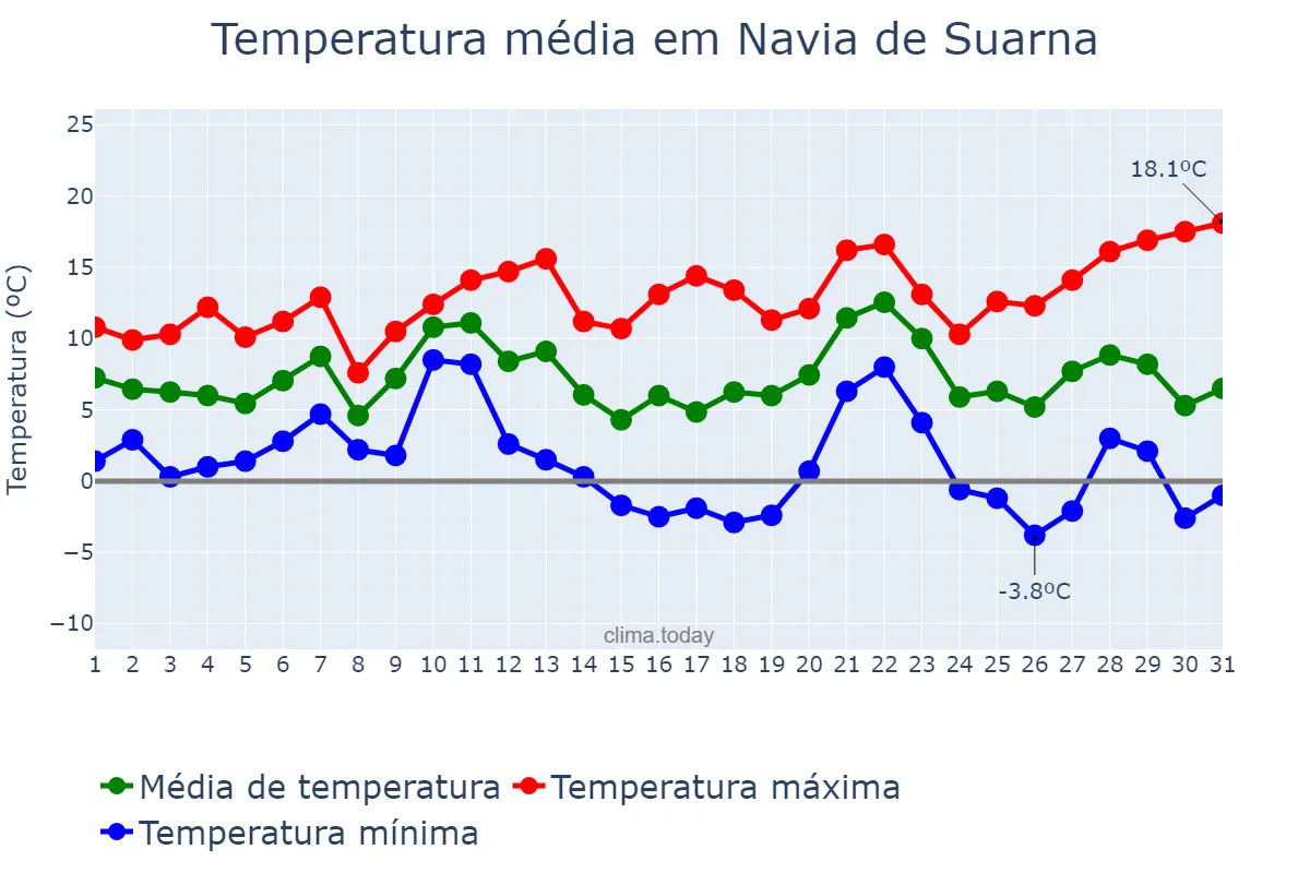 Temperatura em dezembro em Navia de Suarna, Galicia, ES