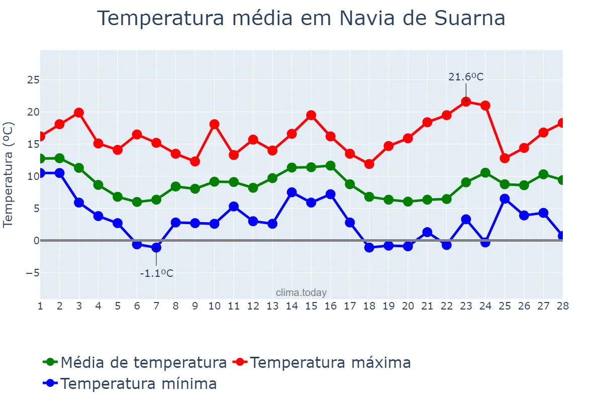 Temperatura em fevereiro em Navia de Suarna, Galicia, ES