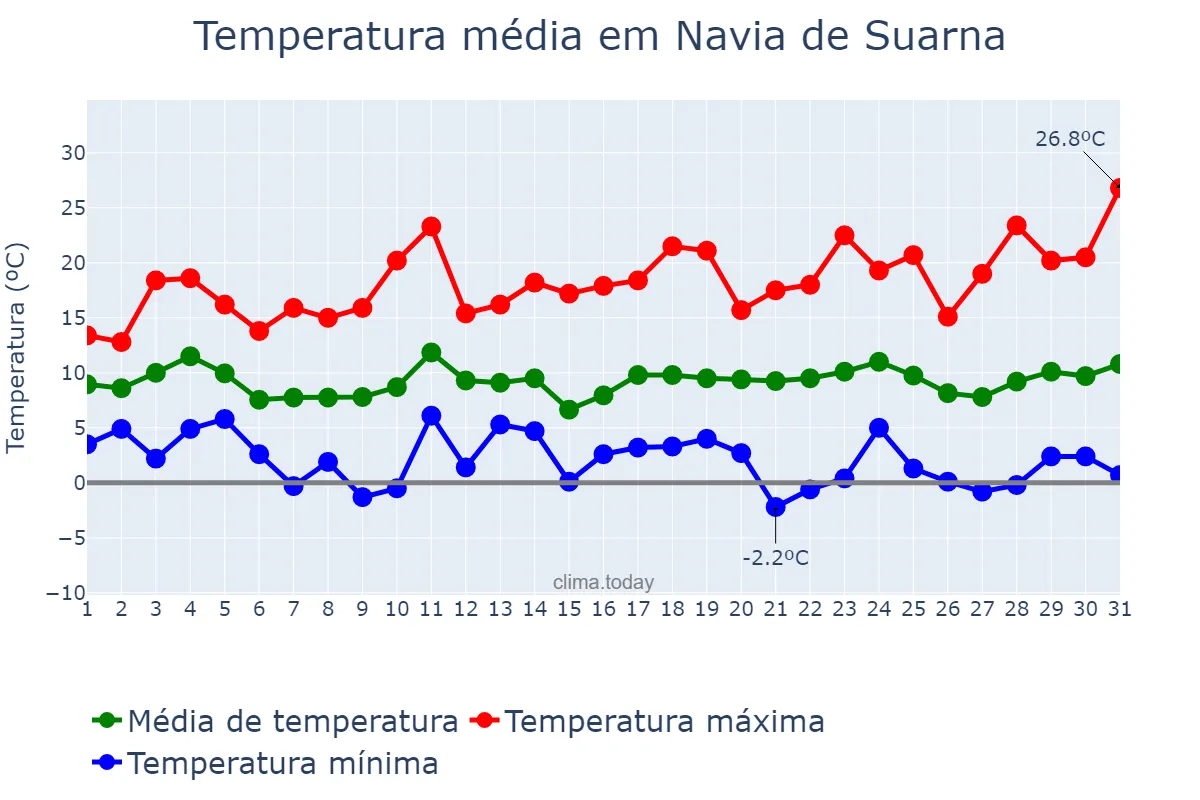 Temperatura em marco em Navia de Suarna, Galicia, ES