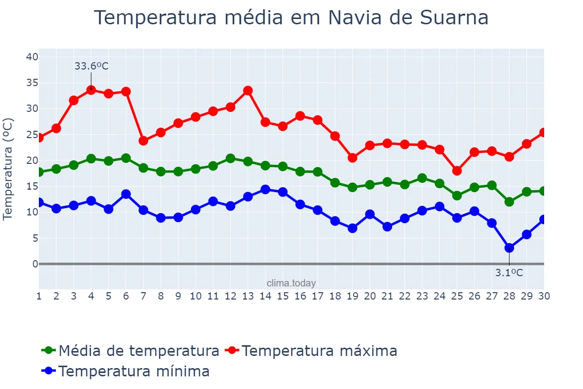 Temperatura em setembro em Navia de Suarna, Galicia, ES