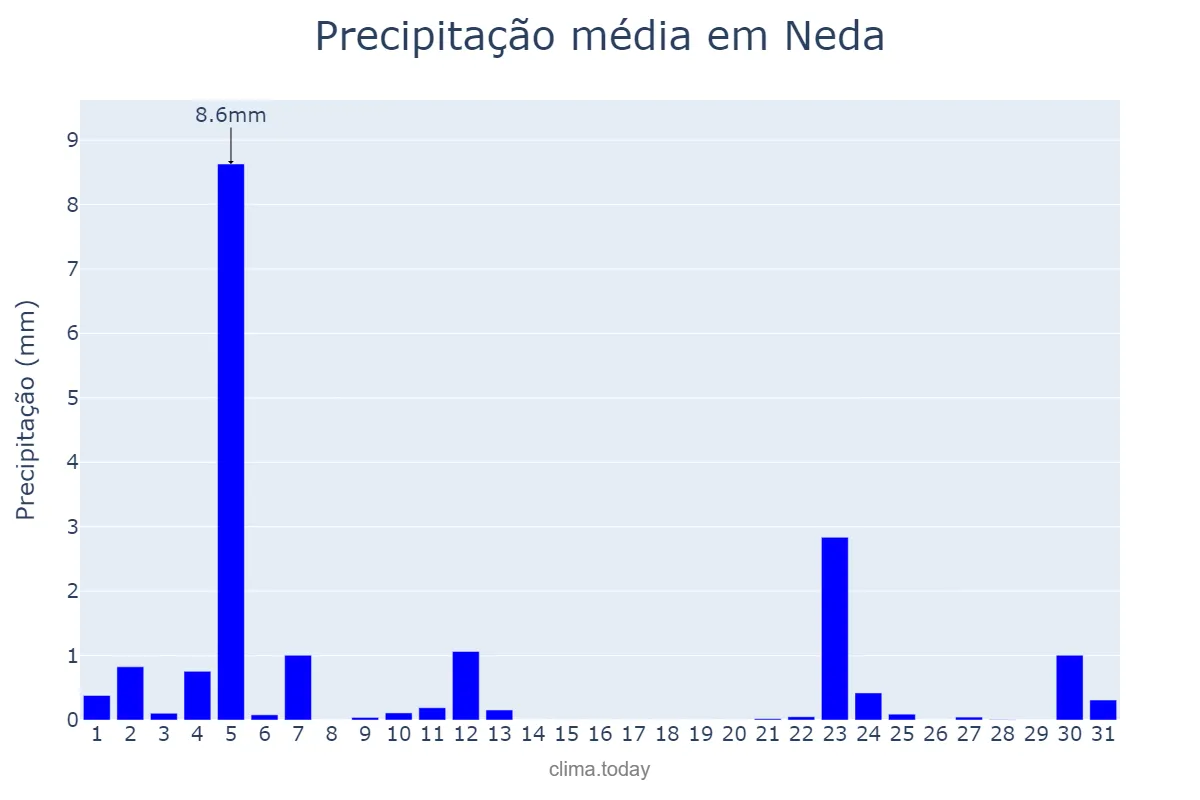 Precipitação em julho em Neda, Galicia, ES
