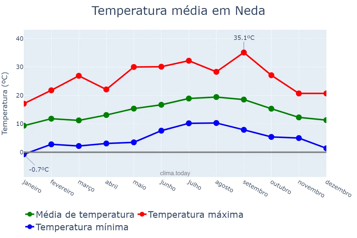 Temperatura anual em Neda, Galicia, ES
