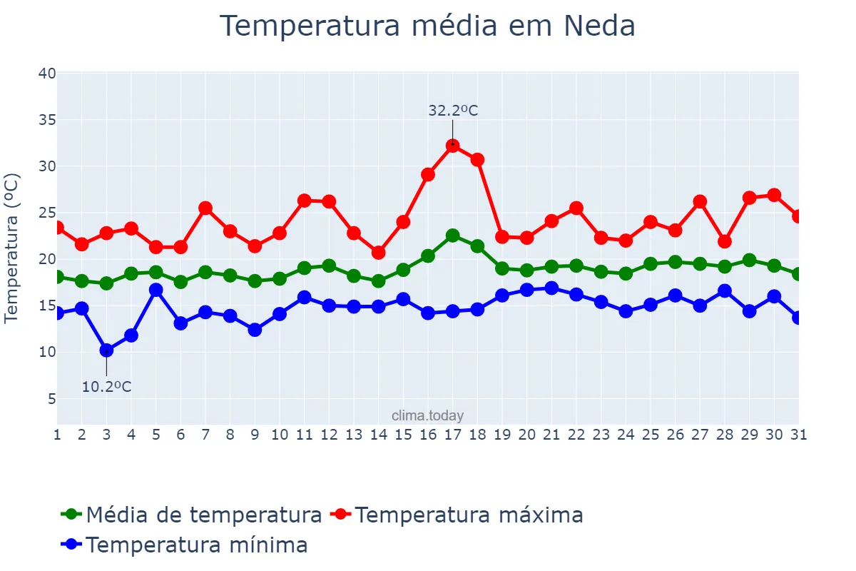 Temperatura em julho em Neda, Galicia, ES
